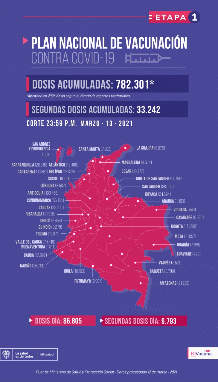 Tabla de vacunación covid-19 en Colombia al día 14 de marzo