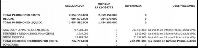 informe económico caso Armando Benedetti