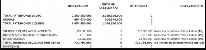  informe económico caso Armando Benedetti