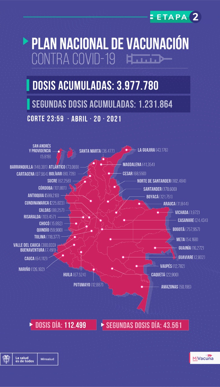 Tabla de vacunación covid-19 en Colombia con corte al 20 de abril a medianoche