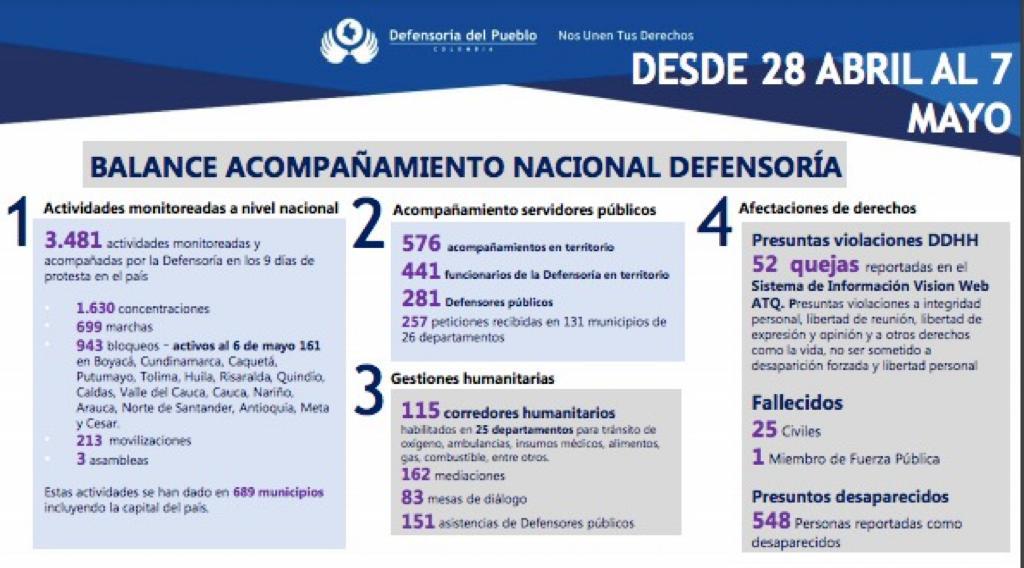 Informe de la Defensoría del Pueblo sobre situación del paro nacional
