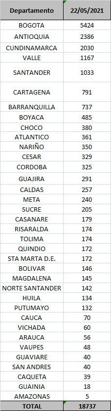 Conglomerado de Coronavirus 22 de mayo