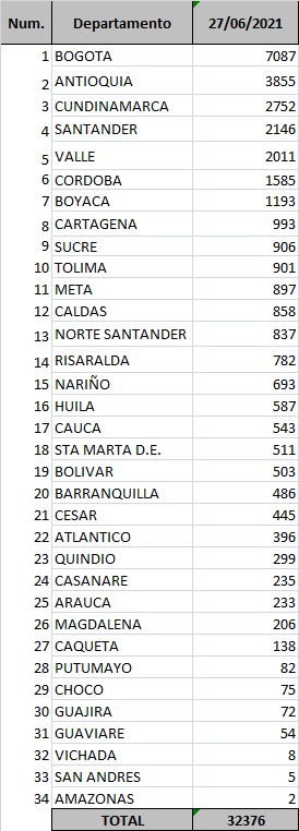 Casos coronavirus 27 de junio