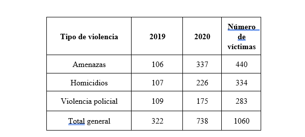 Violencia LGBT