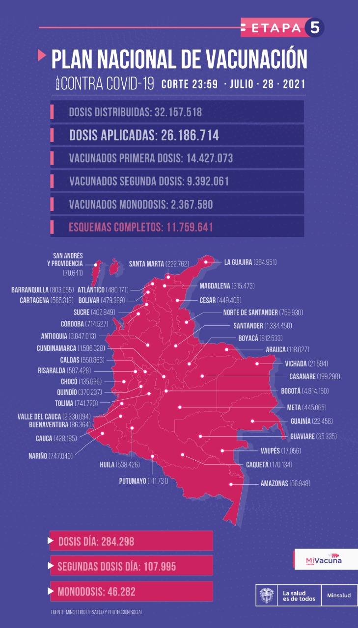 Tabla de vacunación covid-19 en Colombia - reporte del 29 de julio