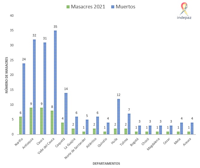 El panorama nacional por las masacres durante 2021