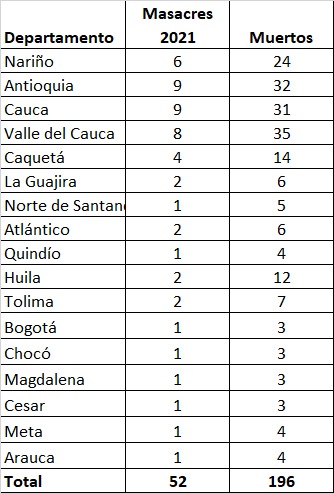 Este es el listado de masacres ocurridas este año en Colombia