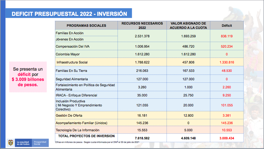 Déficit programas sociales 2022