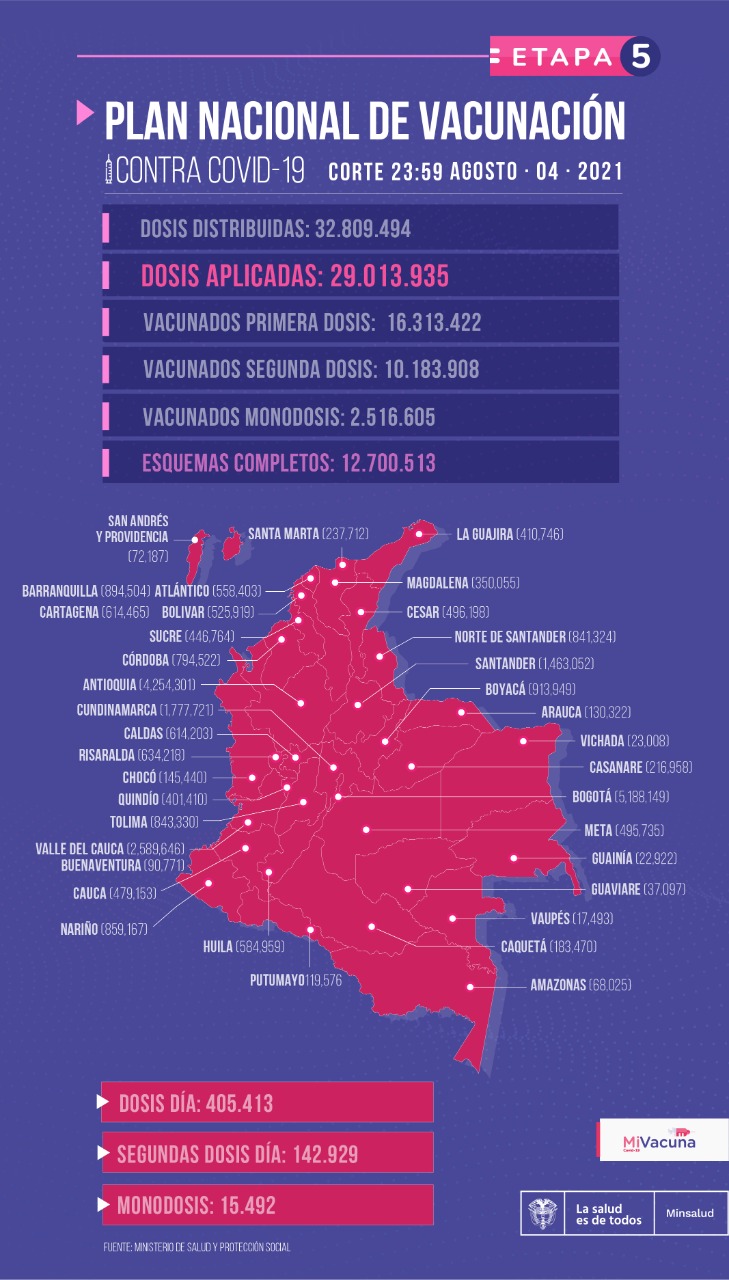 Vacunación covid 5 de agosto de 2021