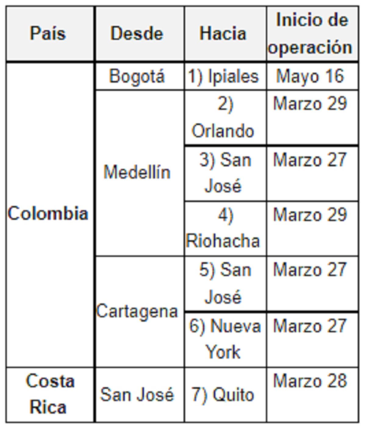 Vuelos de Avianca desde marzo