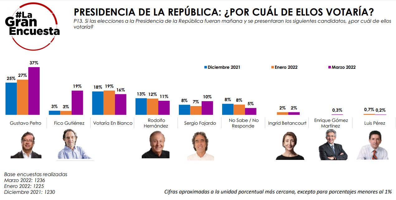 Intención de voto por candidatos presidenciales, según La Gran Encuesta de marzo 2022