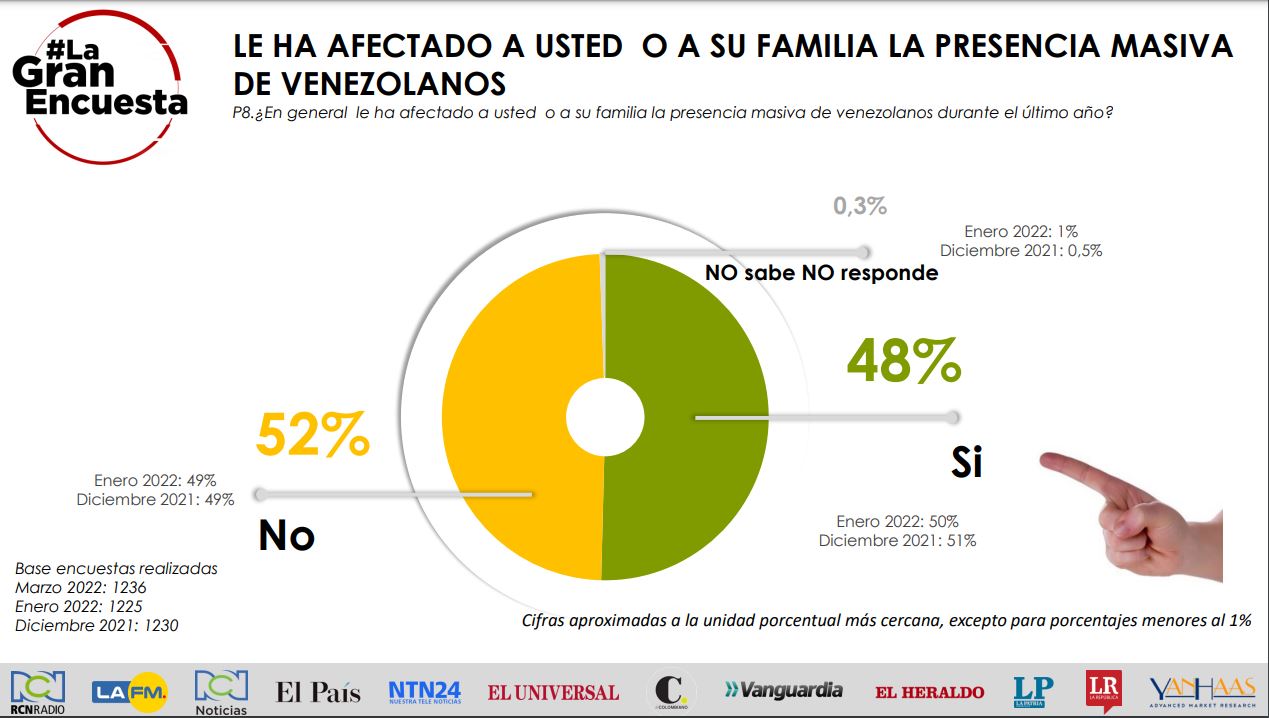 La Gran Encuesta llegada de venezolanos a Colombia