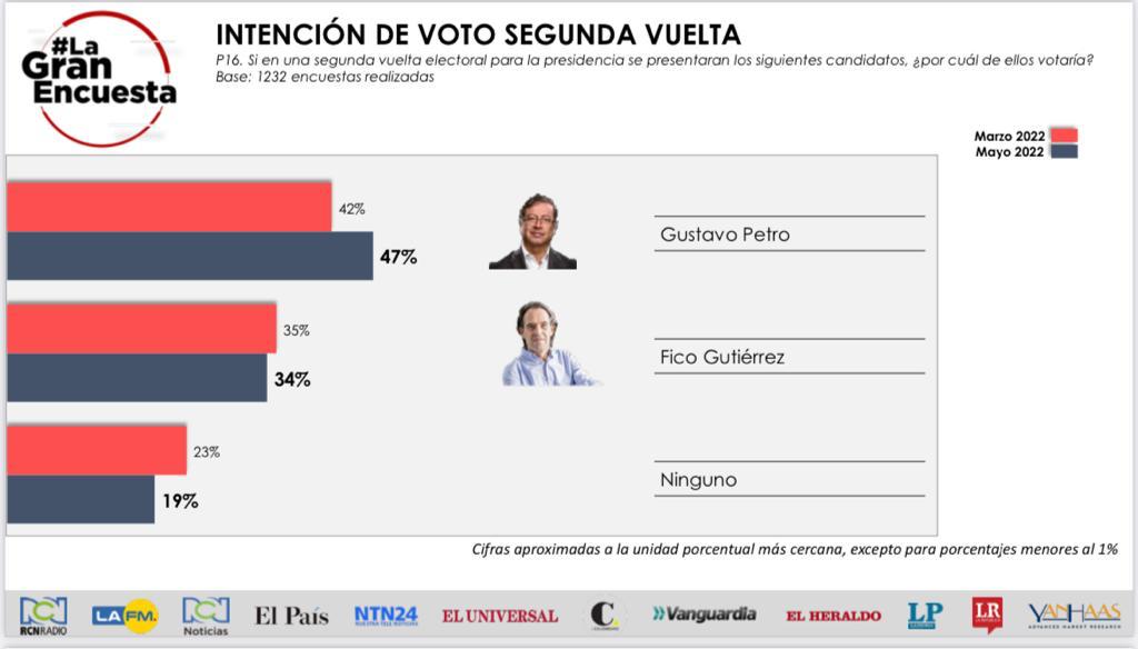La Gran Encuesta - Segunda Vuelta Fico y Petro La Gran Encuesta - Segunda Vuelta Fico y Petro