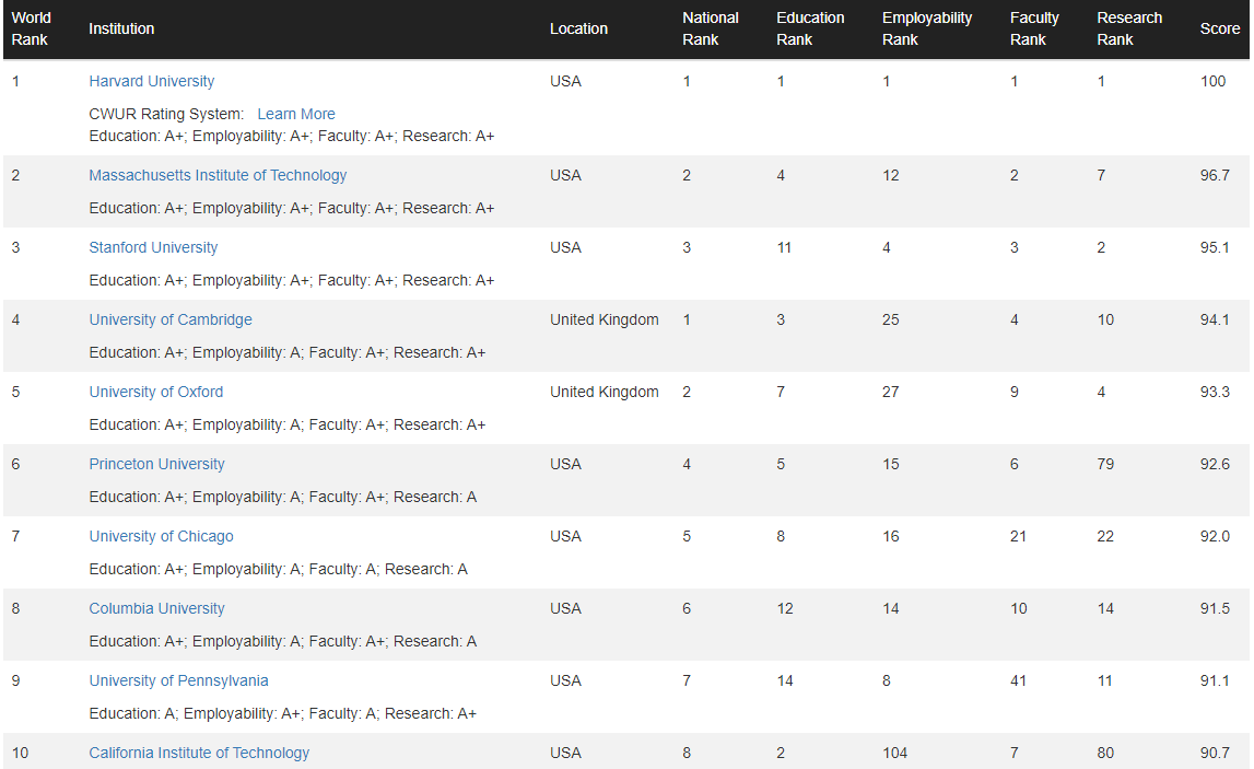 A continuación el ranking de las mejores universidades del mundo según cwur