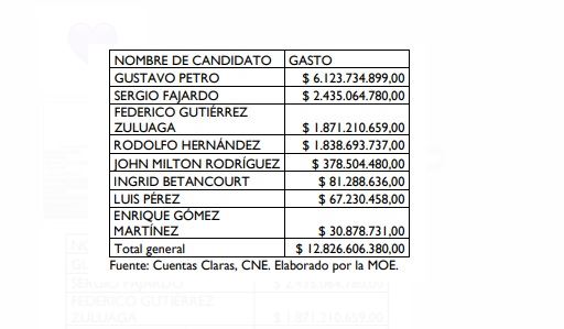 Tabla de gastos candidatos presidenciales.