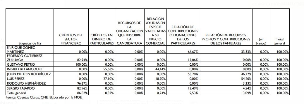 Tabla ingresos candidatos presidenciales.