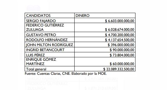 Tabla del total de los ingresos reportados por los candidatos a la Presidencia.