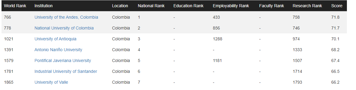 Ranking mejores universidades en Colombia 2022, según cwur