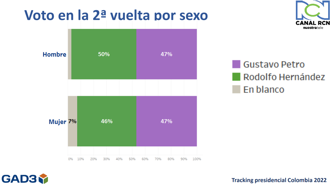 la intención de voto de los ciudadanos según su sexo