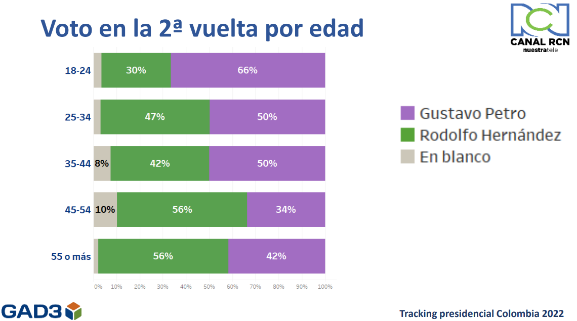 la encuestadora reveló que de acuerdo a la edad