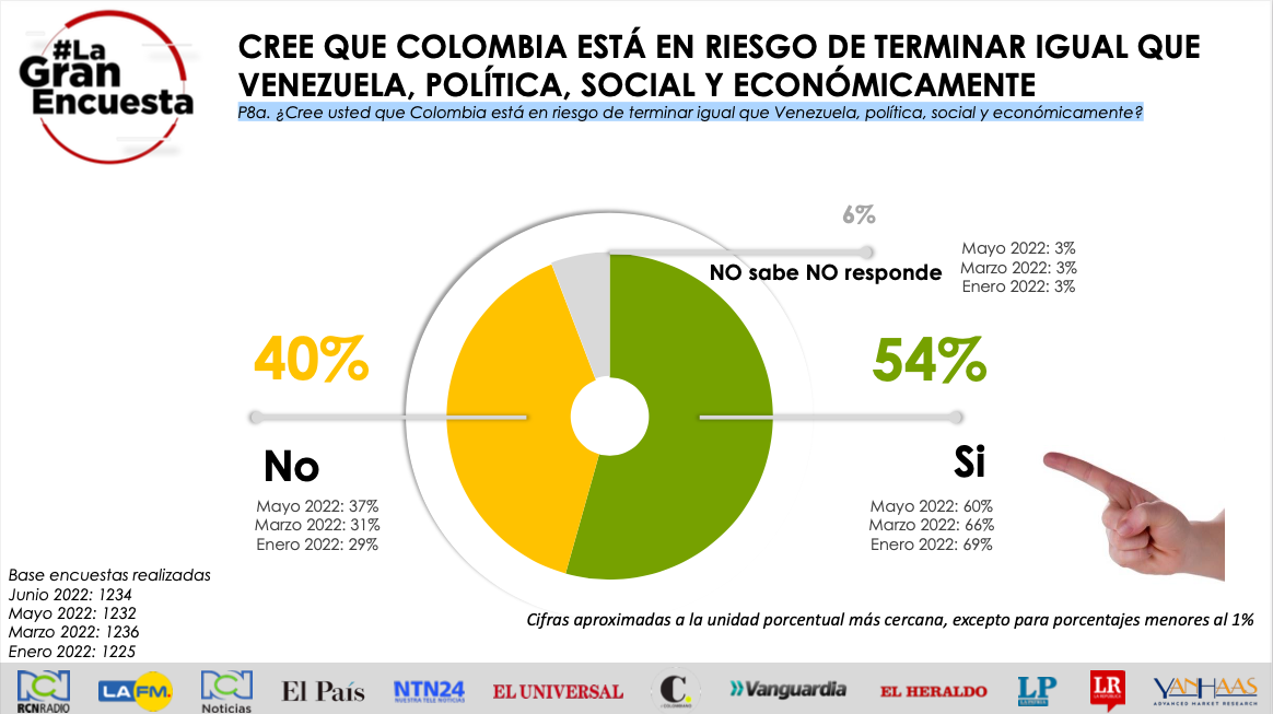 ¿Cree usted que Colombia está en riesgo de terminar igual que Venezuela, política, social y económicamente? 