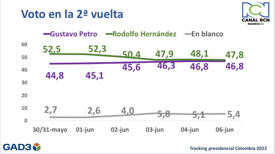 Resultados 07 junio encuestadora GAD3