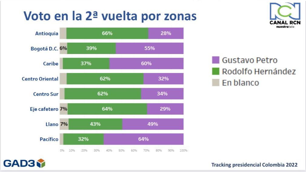 Resultados por regiones 07 junio.