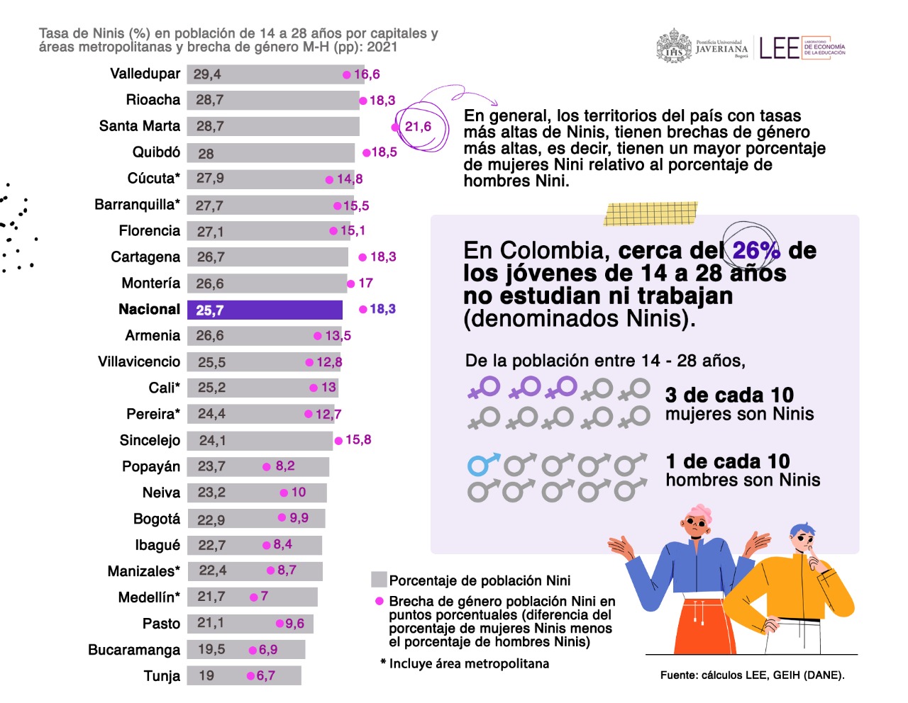 Ninis en Colombia