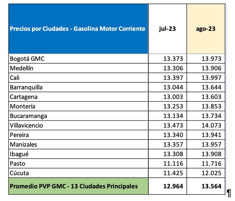 Precio de gasolina agosto