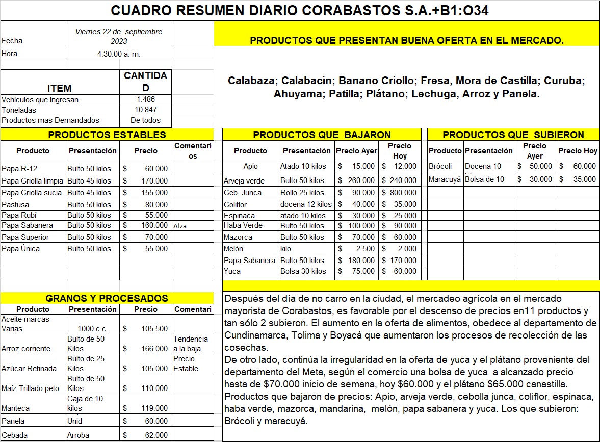 La centra de Corabastos anunció los alimentos que bajaron de precio en Colombia