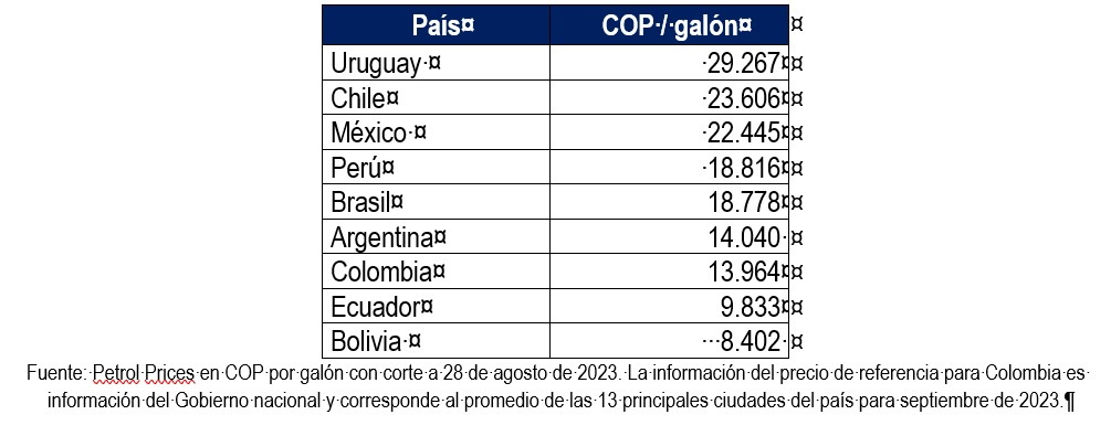 Precios de la gasolina en América latina 