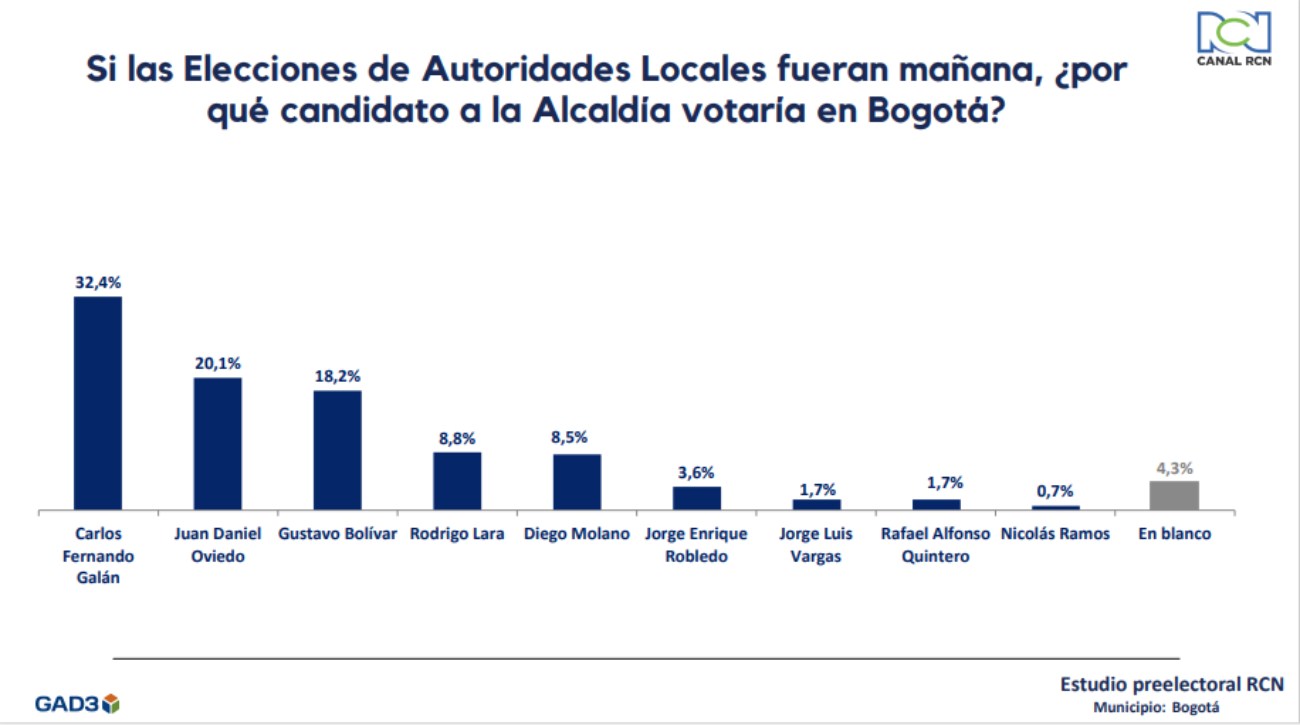 Encuesta RCN - Candidatos de Bogotá