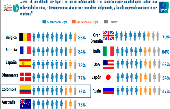 El 73 De Los Colombianos Cree Que La Eutanasia Debe Ser Legal 7199