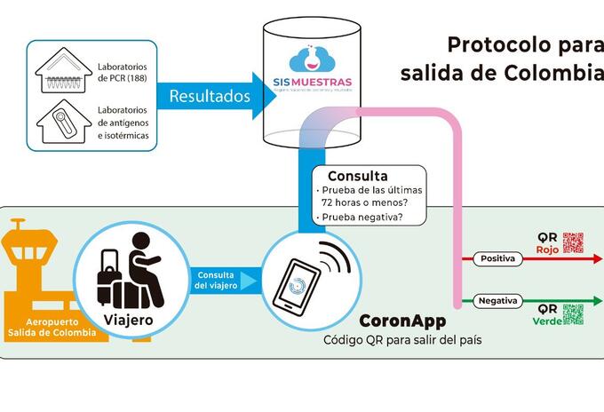 Así sería el diagrama de uso de CoronApp para salida del país