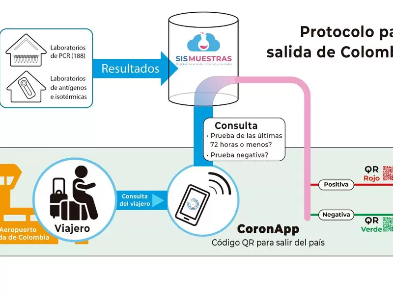 Así sería el diagrama de uso de CoronApp para salida del país