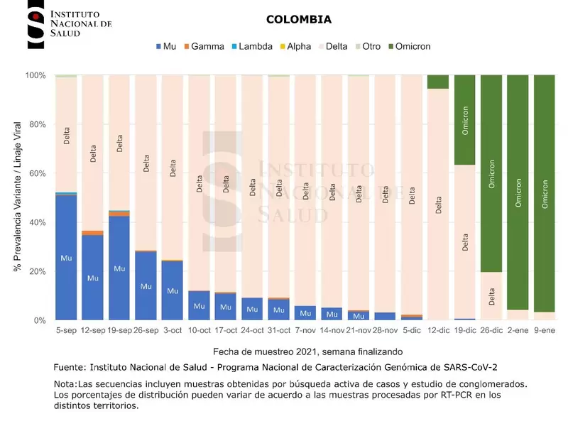 Tabla de Ómicron
