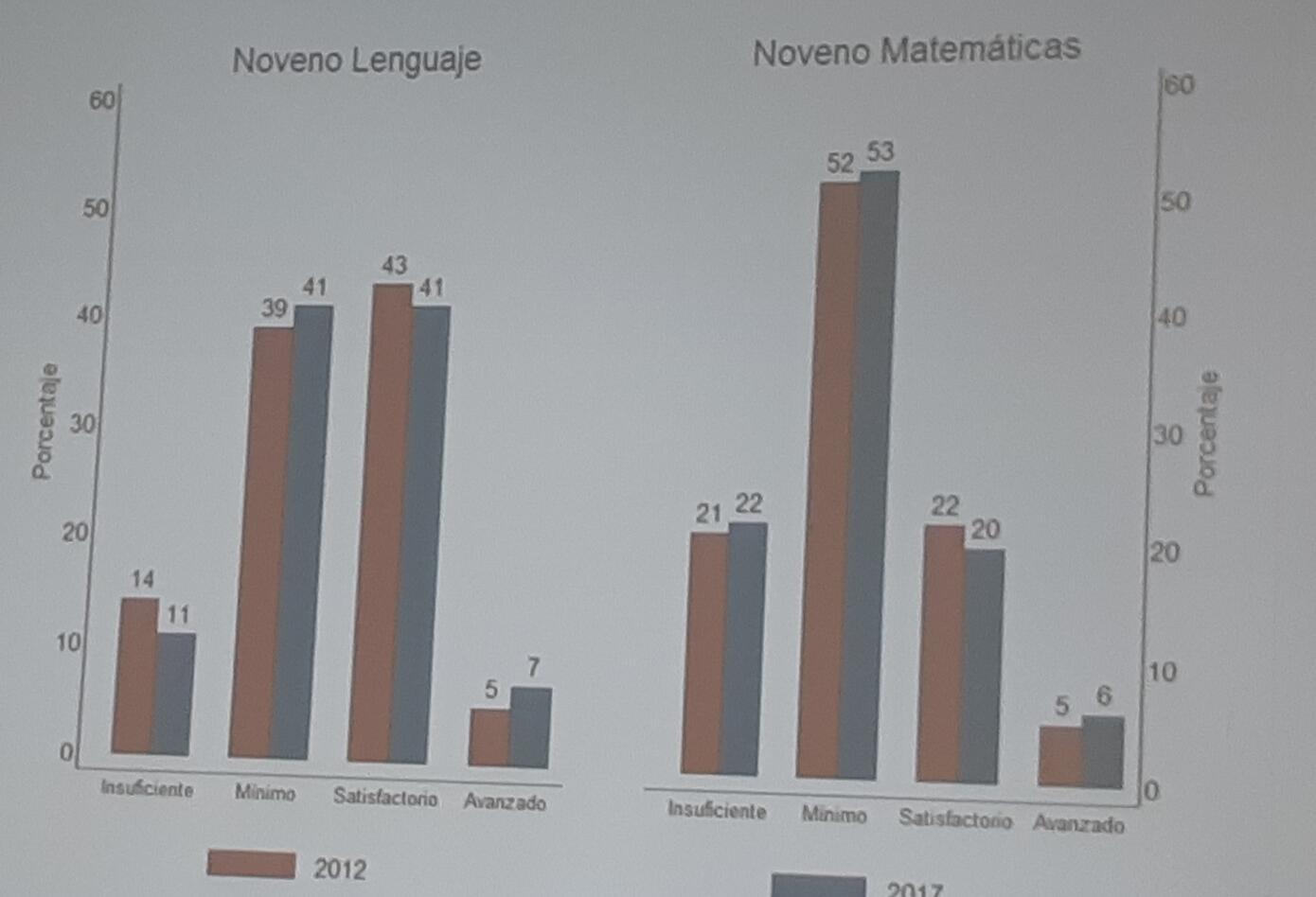 Gráficas Gráficas