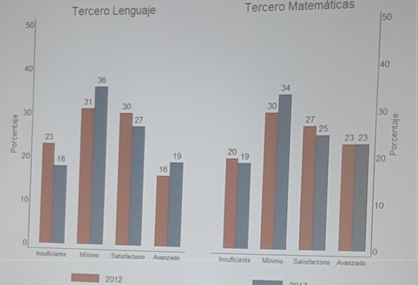 Gráficas Gráficas